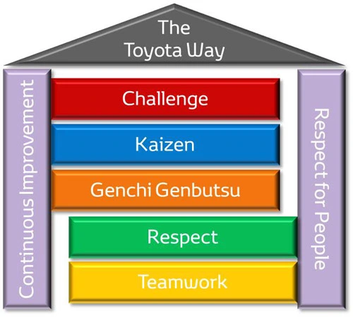 Основни принципи на Toyota Way