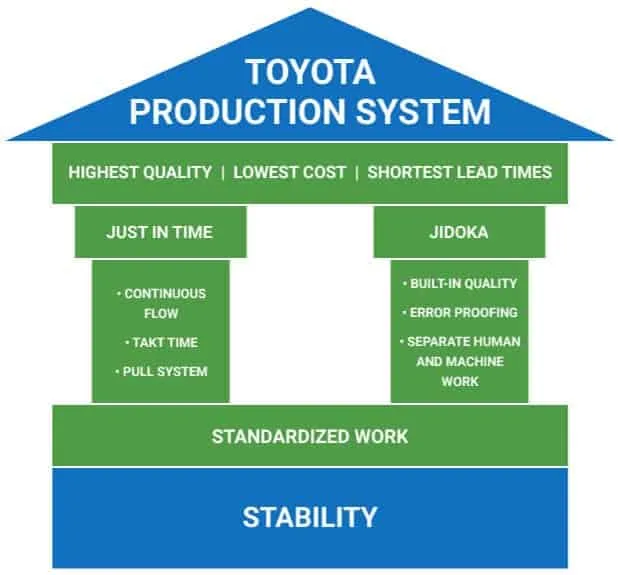 TPS - Схема на производствената система на Toyota